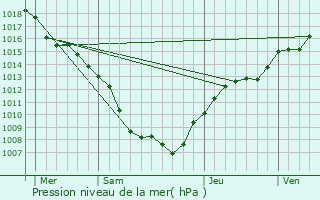 Graphe de la pression atmosphrique prvue pour Achen