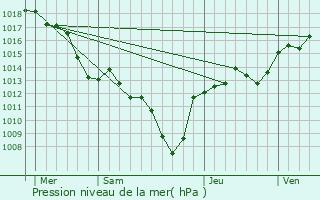 Graphe de la pression atmosphrique prvue pour Aubenasson