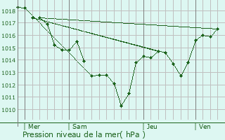 Graphe de la pression atmosphrique prvue pour Olmet-et-Villecun