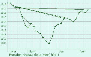 Graphe de la pression atmosphrique prvue pour Malissard