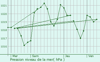 Graphe de la pression atmosphrique prvue pour Argein