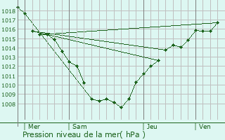 Graphe de la pression atmosphrique prvue pour Morville-sur-Seille