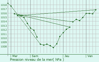 Graphe de la pression atmosphrique prvue pour Norroy-ls-Pont--Mousson