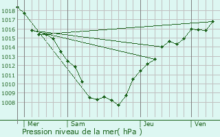 Graphe de la pression atmosphrique prvue pour Montauville