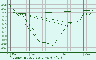 Graphe de la pression atmosphrique prvue pour Harprich