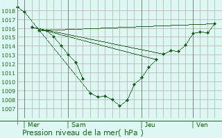 Graphe de la pression atmosphrique prvue pour Albestroff