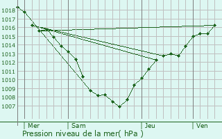 Graphe de la pression atmosphrique prvue pour Volksberg