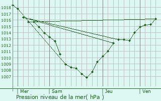 Graphe de la pression atmosphrique prvue pour Niedersoultzbach