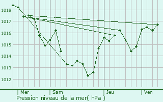 Graphe de la pression atmosphrique prvue pour Sallles-d