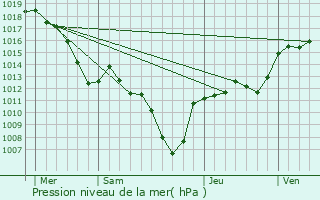 Graphe de la pression atmosphrique prvue pour Glandage