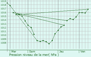 Graphe de la pression atmosphrique prvue pour Port-sur-Seille