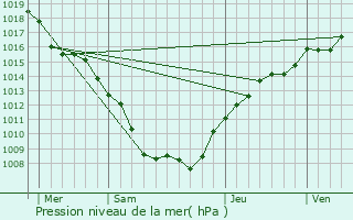 Graphe de la pression atmosphrique prvue pour Ltricourt