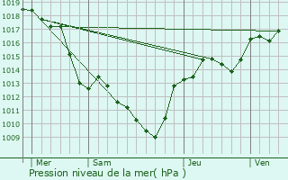 Graphe de la pression atmosphrique prvue pour Guilherand-Granges