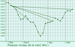 Graphe de la pression atmosphrique prvue pour Chtillon-en-Diois