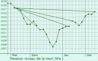 Graphe de la pression atmosphrique prvue pour Pontaix