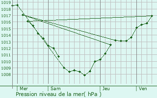 Graphe de la pression atmosphrique prvue pour Grandrupt