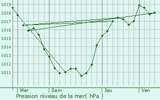 Graphe de la pression atmosphrique prvue pour Langesse