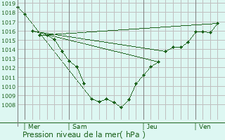Graphe de la pression atmosphrique prvue pour Jeandelaincourt