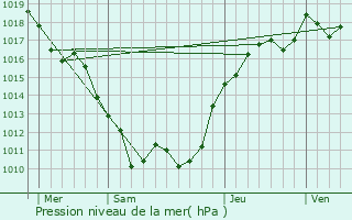 Graphe de la pression atmosphrique prvue pour Champlay