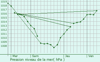 Graphe de la pression atmosphrique prvue pour Hampont