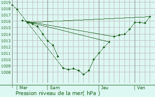 Graphe de la pression atmosphrique prvue pour Amlcourt