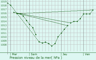 Graphe de la pression atmosphrique prvue pour Marsal
