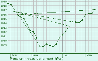 Graphe de la pression atmosphrique prvue pour Soncourt