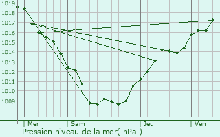 Graphe de la pression atmosphrique prvue pour Mazirot