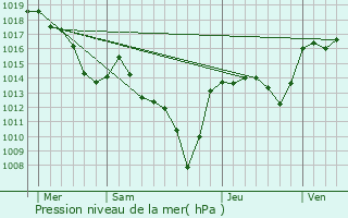 Graphe de la pression atmosphrique prvue pour Saint-Maurice-de-Ventalon