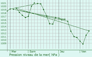 Graphe de la pression atmosphrique prvue pour Caloire
