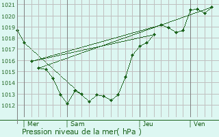 Graphe de la pression atmosphrique prvue pour Vaulandry