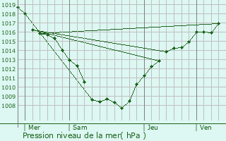 Graphe de la pression atmosphrique prvue pour Amance