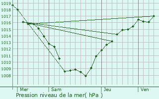 Graphe de la pression atmosphrique prvue pour Choloy-Mnillot