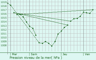 Graphe de la pression atmosphrique prvue pour Chaudeney-sur-Moselle