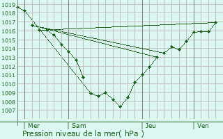 Graphe de la pression atmosphrique prvue pour Gogney
