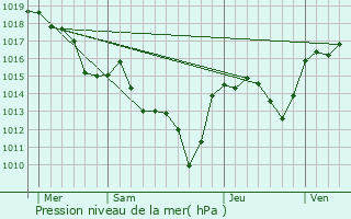Graphe de la pression atmosphrique prvue pour Saint-Flix-de-l