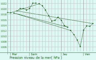 Graphe de la pression atmosphrique prvue pour Marignac-Lasclares