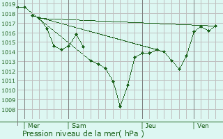 Graphe de la pression atmosphrique prvue pour Barre-des-Cvennes