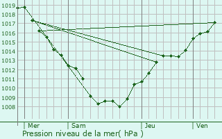 Graphe de la pression atmosphrique prvue pour Gerbpal