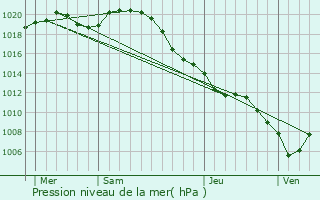 Graphe de la pression atmosphrique prvue pour Maizeroy
