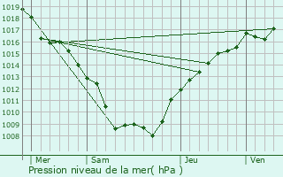 Graphe de la pression atmosphrique prvue pour Uruffe