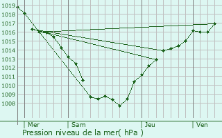 Graphe de la pression atmosphrique prvue pour Haraucourt