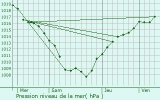 Graphe de la pression atmosphrique prvue pour Damelevires