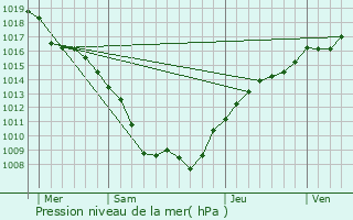 Graphe de la pression atmosphrique prvue pour Mont-sur-Meurthe