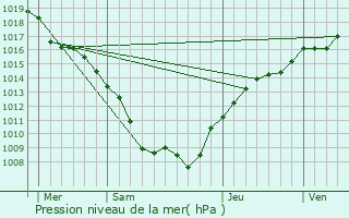 Graphe de la pression atmosphrique prvue pour Hrimnil