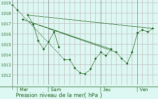 Graphe de la pression atmosphrique prvue pour Coustouges