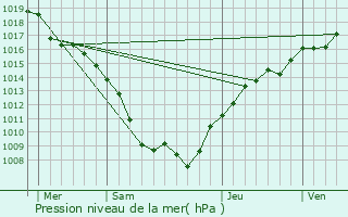 Graphe de la pression atmosphrique prvue pour Glacourt