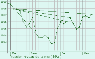 Graphe de la pression atmosphrique prvue pour Lzignan-Corbires