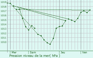 Graphe de la pression atmosphrique prvue pour Burcin