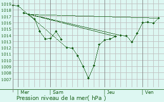 Graphe de la pression atmosphrique prvue pour Pourchres
